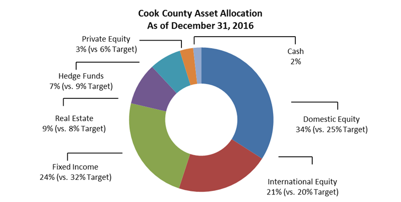 Investment Performance - Investments | Cook County Pension Fund